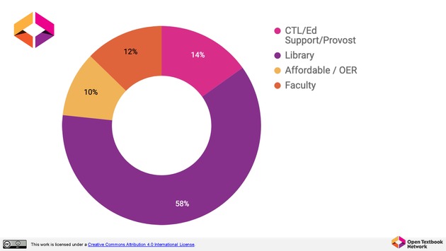 Open Textbook Network Summer Institute 2019 Slides - Tuesday - Page 16